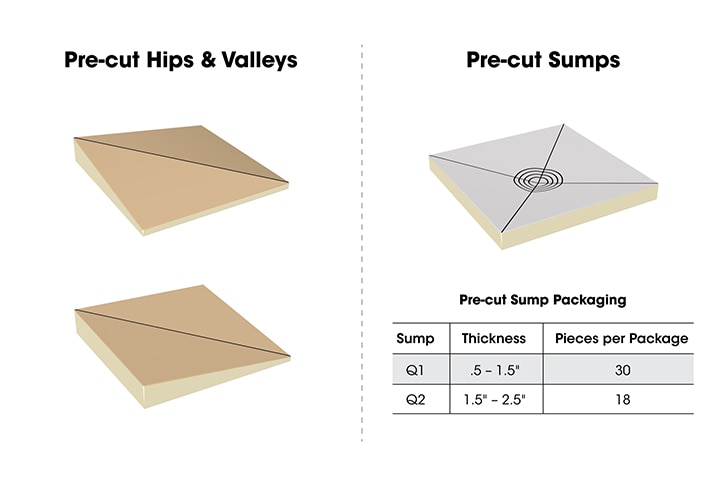 Labeled Tapered systems including roof area labeling and mixed bundle labeling